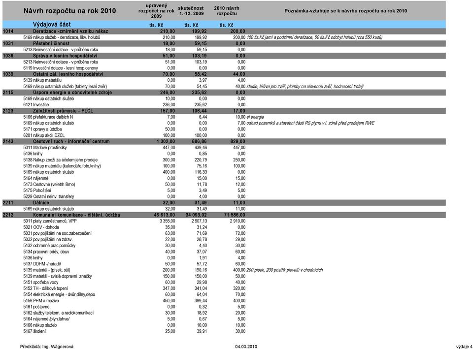 kč odchyt holubů (cca 550 kusů) 1031 Pěstební činnost 18,00 59,15 0,00 5213 Neinvestiční dotace - v průběhu roku 18,00 59,15 0,00 1036 Správa v lesním hospodářství 51,00 103,19 0,00 5213 Neinvestiční