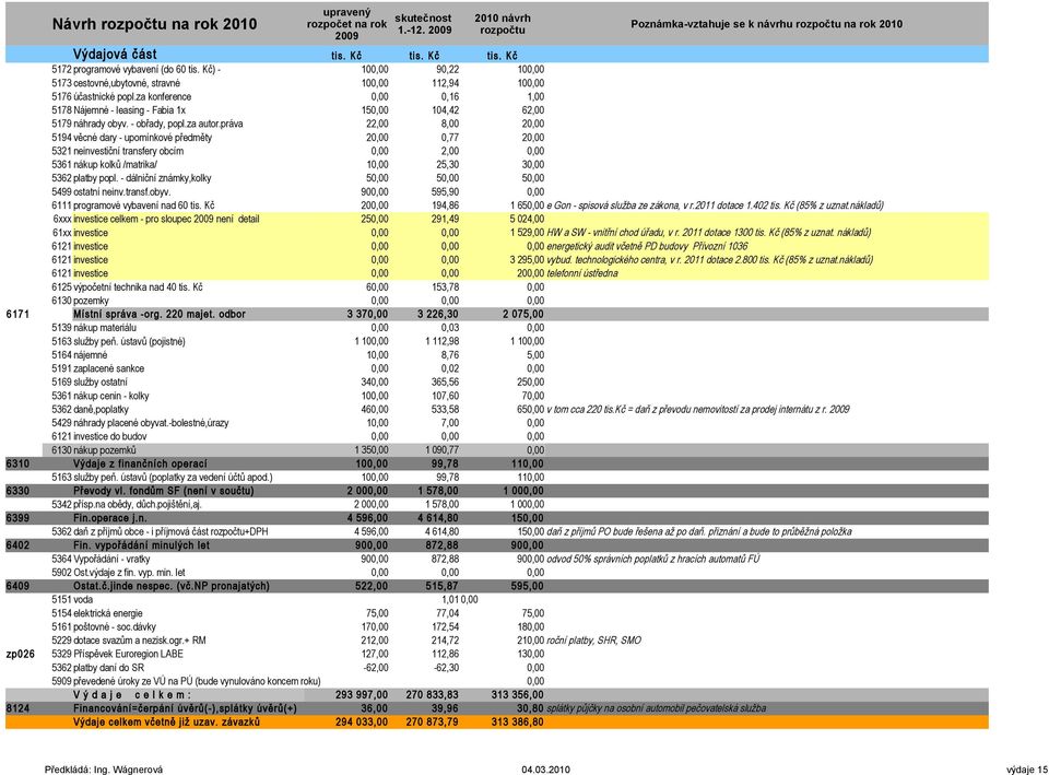 za konference 0,00 0,16 1,00 5178 Nájemné - leasing - Fabia 1x 150,00 104,42 62,00 5179 náhrady obyv. - obřady, popl.za autor.