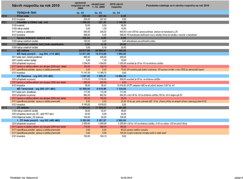 stanice na kanalizaci u ZS 6121 investice 588,00 0,00 588,00 PD kanalizace dešťových vod z lokality Vinný lis+služby v souvisl.