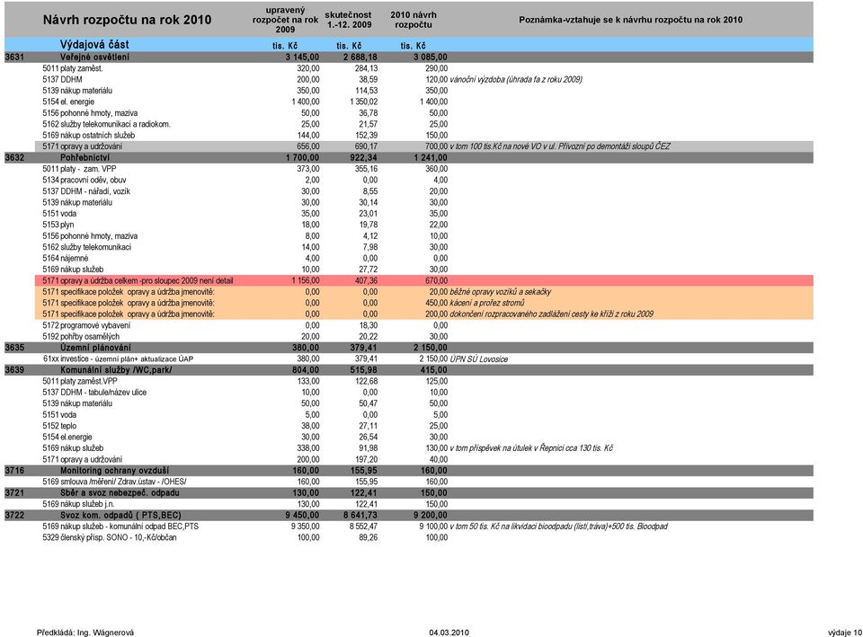 energie 1 400,00 1 350,02 1 400,00 5156 pohonné hmoty, maziva 50,00 36,78 50,00 5162 služby telekomunikací a radiokom.