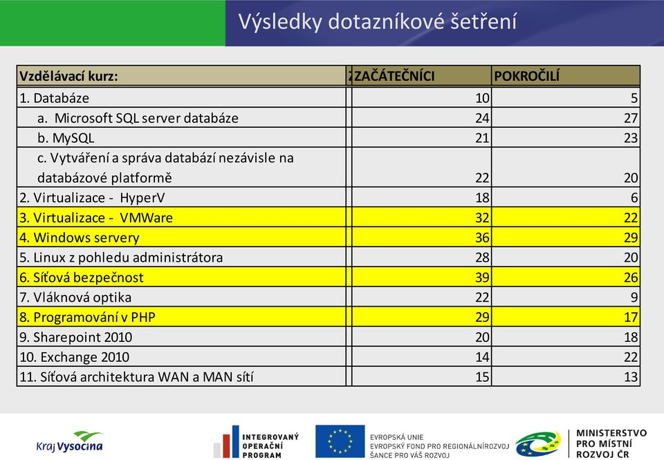 Virtualizace - HyperV 18 6 3. Virtualizace - VMWare 32 22 4. Windows servery 36 29 5. Linux z pohledu administrátora 28 20 6.