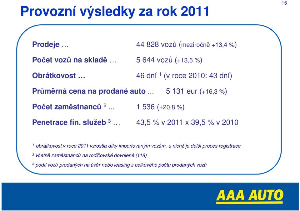 služeb 3 43,5 % v 2011 x 39,5 % v 2010 1 obrátkovost v roce 2011 vzrostla díky importovaným vozům, u nichž je delší proces