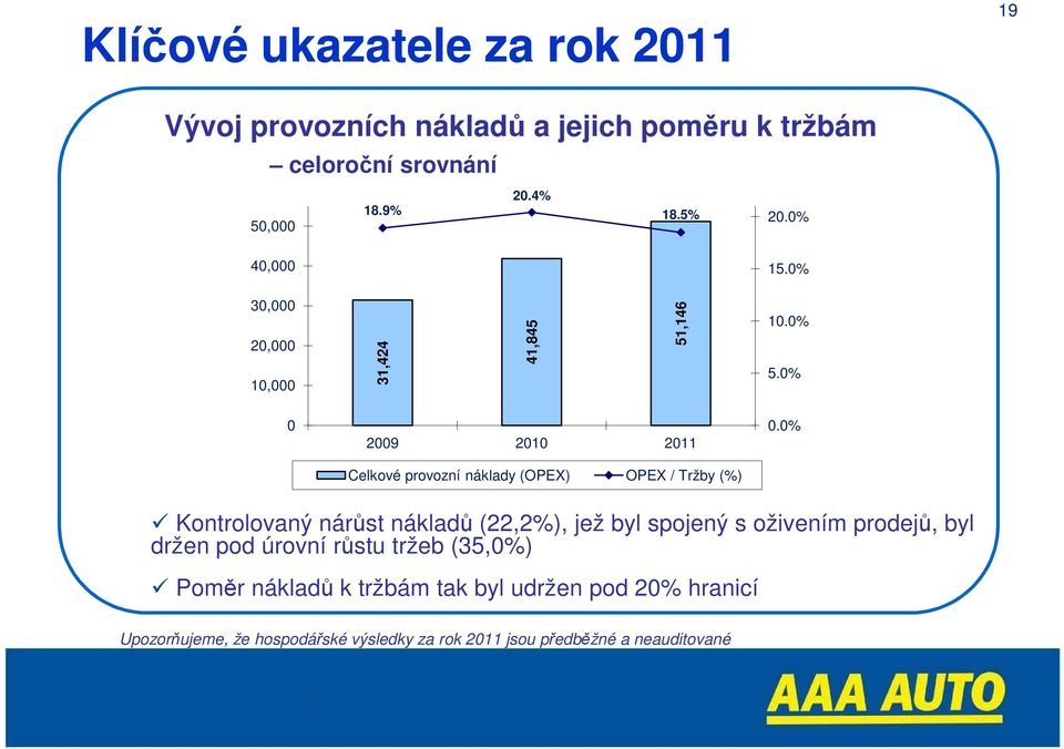 0% Kontrolovaný nárůst nákladů (22,2%), jež byl spojený s oživením prodejů, byl držen pod úrovní růstu tržeb (35,0%) Poměr