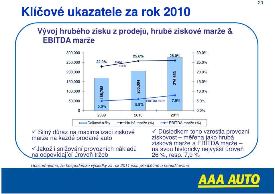 0% Silný důraz na maximalizaci ziskové marže na každé prodané auto Jakož i snižování provozních nákladů na odpovídající úroveň tržeb Celkové tržby Hrubá marže (%) EBITDA