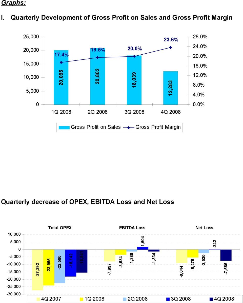 0% Gross Profit on Sales Gross Profit Margin Quarterly decrease of OPEX, EBITDA Loss and Net Loss 10,000 5,000