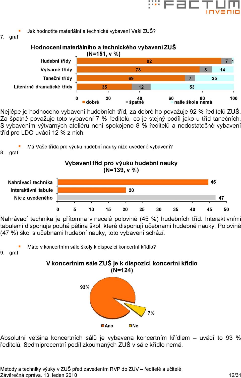 špatné naše škola nemá Nejlépe je hodnoceno vybavení hudebních tříd, za dobré ho považuje 92 % ředitelů ZUŠ. Za špatné považuje toto vybavení 7 % ředitelů, co je stejný podíl jako u tříd tanečních.