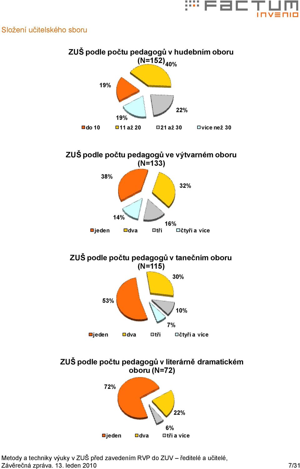 více ZUŠ podle počtu pedagogů v tanečním oboru (N=115) 30% 53% 10% 7% jeden dva tři čtyři a více ZUŠ podle