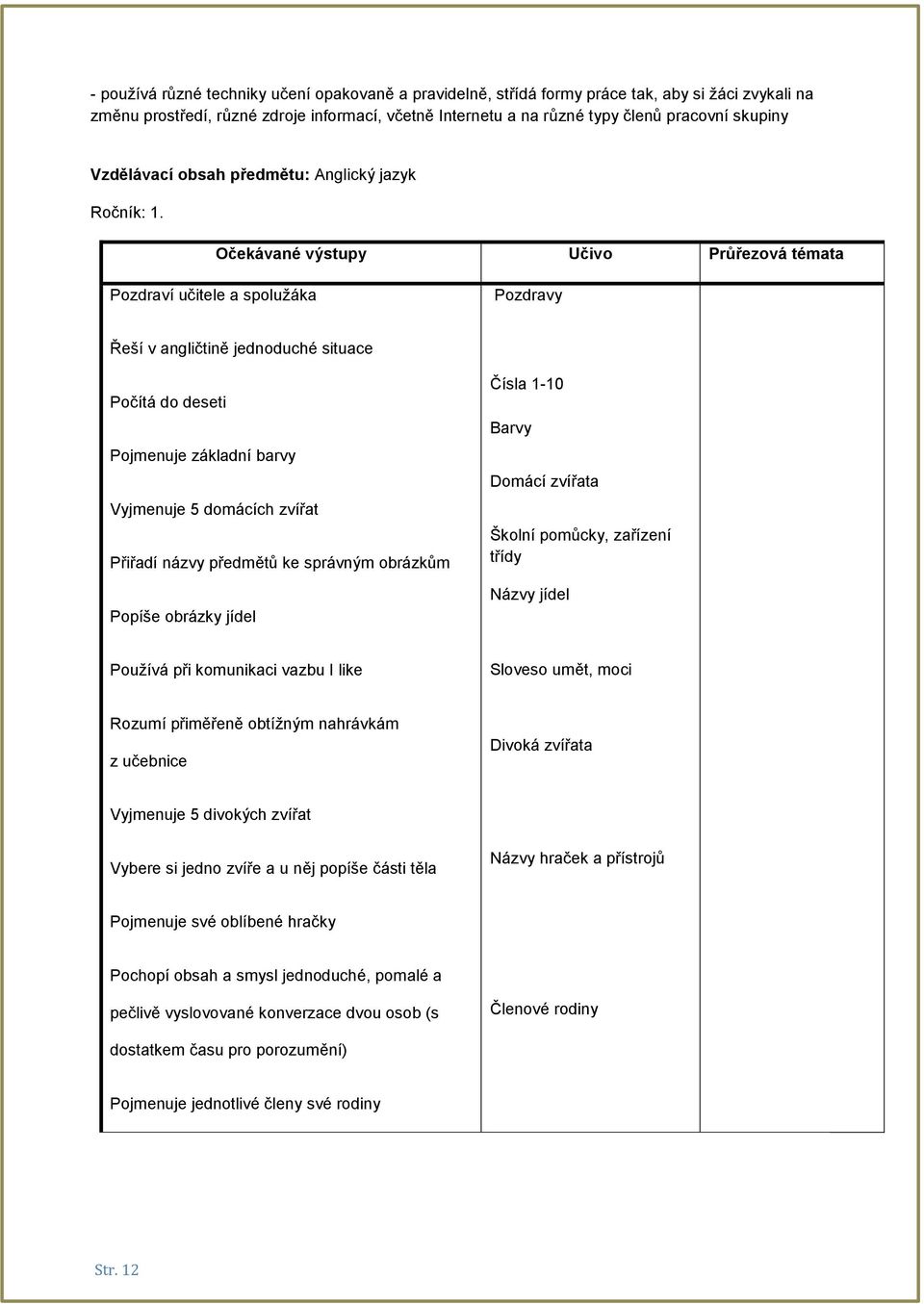 Očekávané výstupy Učivo Průřezová témata Pozdraví učitele a spolužáka Pozdravy Řeší v angličtině jednoduché situace Počítá do deseti Pojmenuje základní barvy Vyjmenuje 5 domácích zvířat Přiřadí názvy