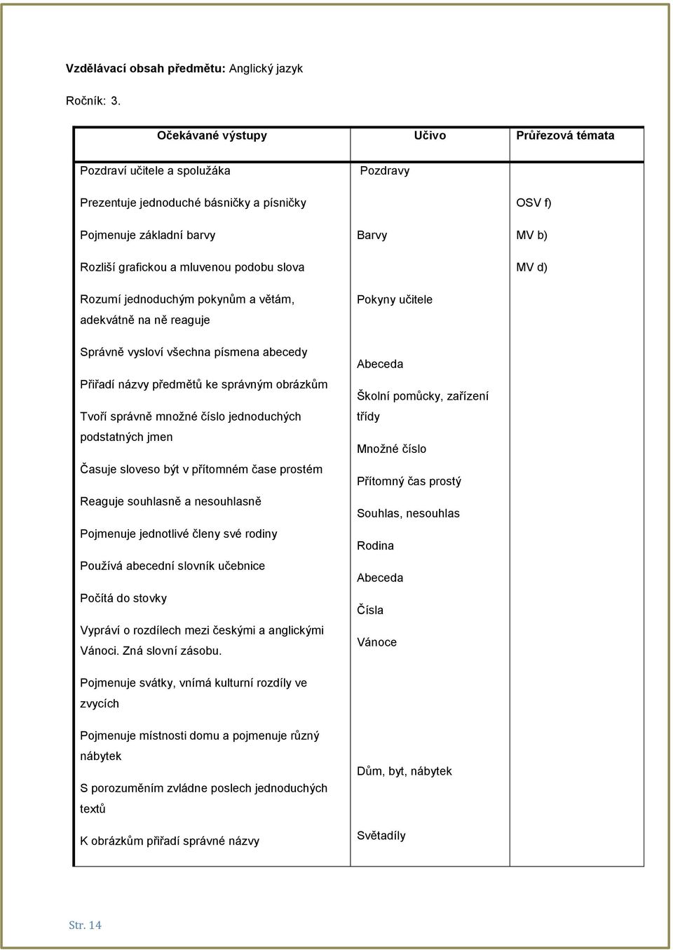 jednoduchým pokynům a větám, adekvátně na ně reaguje Barvy Pokyny učitele OSV f) MV b) MV d) Správně vysloví všechna písmena abecedy Přiřadí názvy předmětů ke správným obrázkům Tvoří správně množné