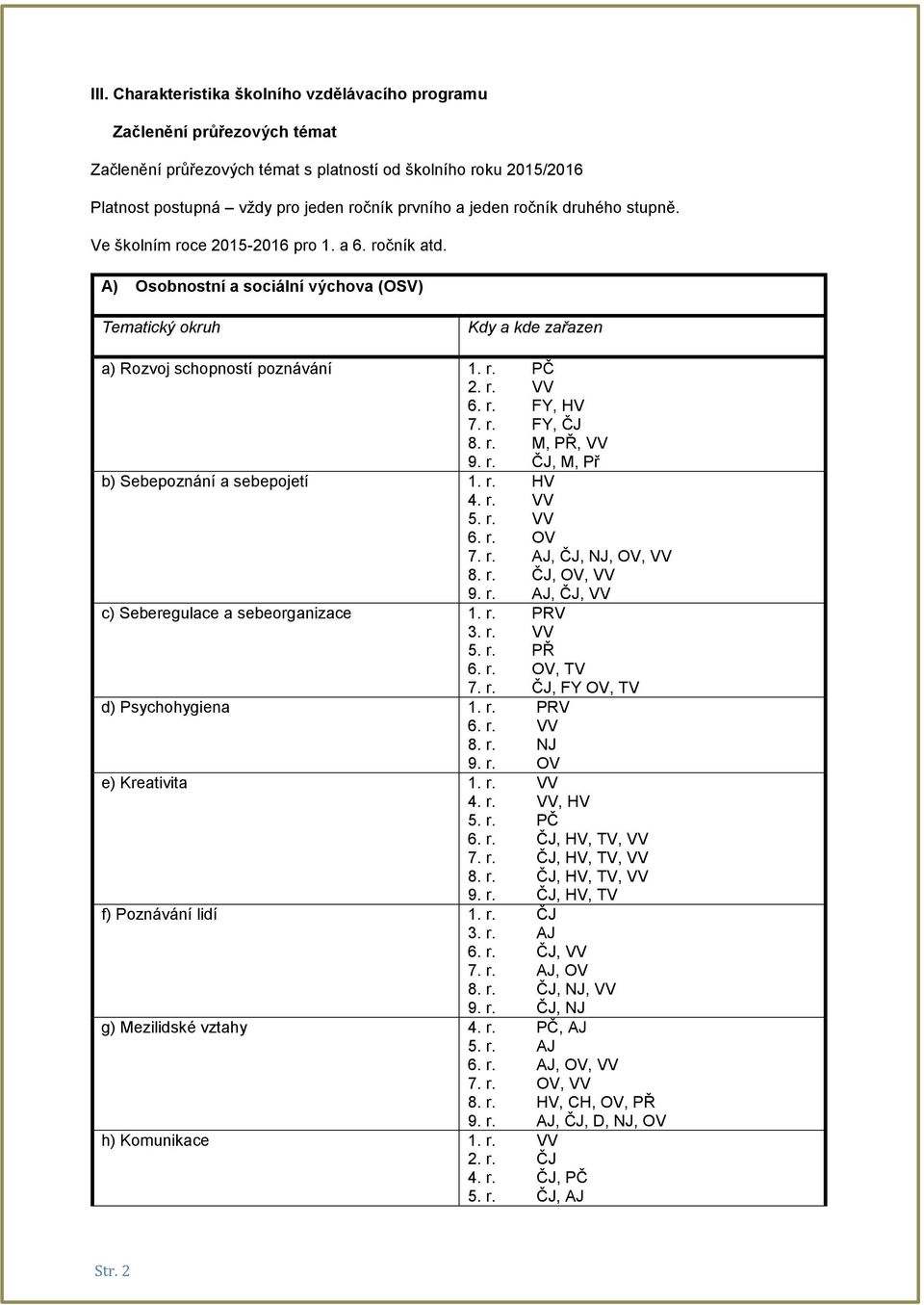 r. FY, HV 7. r. FY, ČJ 8. r. M, PŘ, VV 9. r. ČJ, M, Př b) Sebepoznání a sebepojetí 1. r. HV 4. r. VV 5. r. VV 6. r. OV 7. r. AJ, ČJ, NJ, OV, VV 8. r. ČJ, OV, VV 9. r. AJ, ČJ, VV c) Seberegulace a sebeorganizace 1.