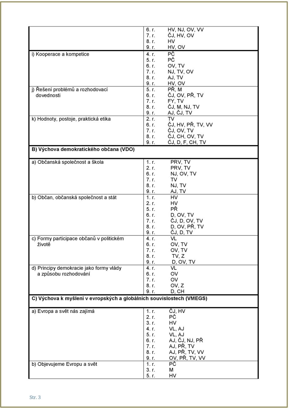 r. PRV, TV 2. r. PRV, TV 6. r. NJ, OV, TV 7. r. TV 8. r. NJ, TV 9. r. AJ, TV b) Občan, občanská společnost a stát 1. r. HV 2. r. HV 5. r. PŘ 6. r. D, OV, TV 7. r. ČJ, D, OV, TV 8. r. D, OV, PŘ, TV 9.