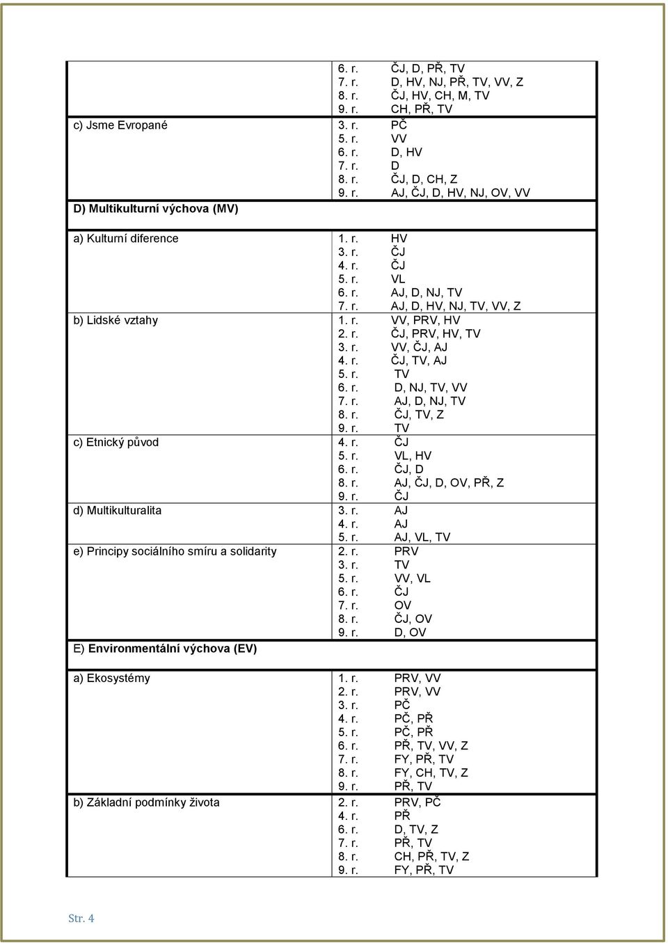 r. AJ, D, NJ, TV 8. r. ČJ, TV, Z 9. r. TV c) Etnický původ 4. r. ČJ 5. r. VL, HV 6. r. ČJ, D 8. r. AJ, ČJ, D, OV, PŘ, Z 9. r. ČJ d) Multikulturalita 3. r. AJ 4. r. AJ 5. r. AJ, VL, TV e) Principy sociálního smíru a solidarity 2.