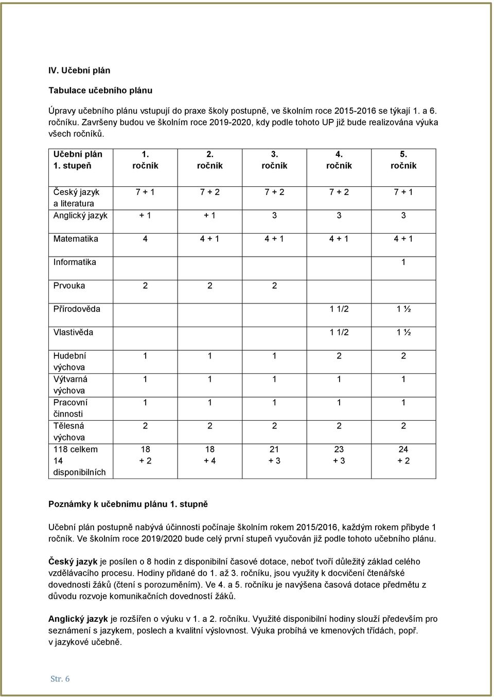 ročník Český jazyk 7 + 1 7 + 2 7 + 2 7 + 2 7 + 1 a literatura Anglický jazyk + 1 + 1 3 3 3 Matematika 4 4 + 1 4 + 1 4 + 1 4 + 1 Informatika 1 Prvouka 2 2 2 Přírodověda 1 1/2 1 ½ Vlastivěda 1 1/2 1 ½