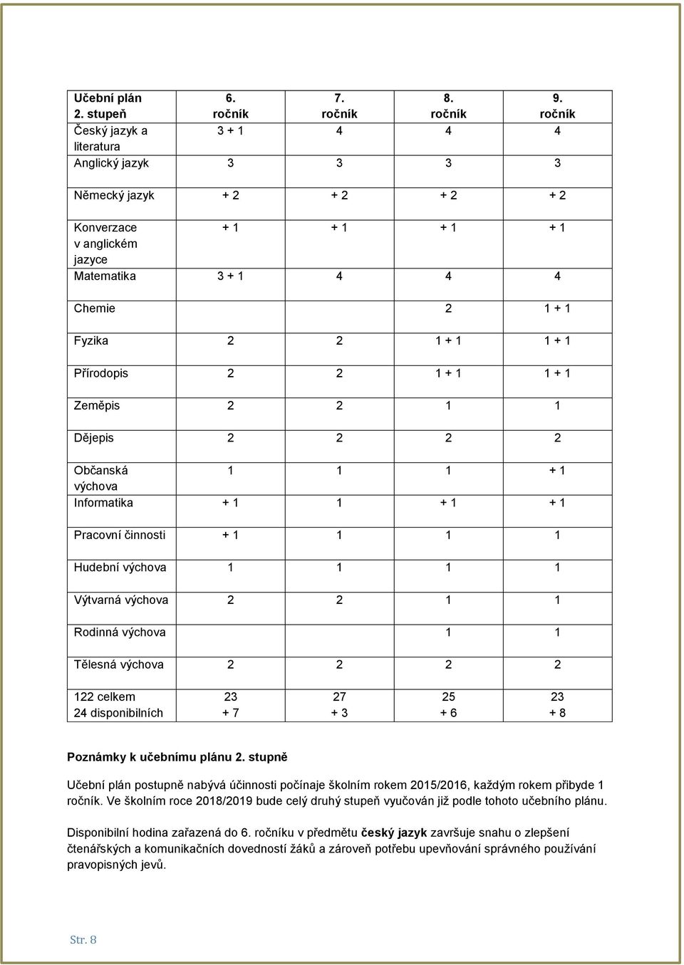 + 1 Přírodopis 2 2 1 + 1 1 + 1 Zeměpis 2 2 1 1 Dějepis 2 2 2 2 Občanská 1 1 1 + 1 výchova Informatika + 1 1 + 1 + 1 Pracovní činnosti + 1 1 1 1 Hudební výchova 1 1 1 1 Výtvarná výchova 2 2 1 1