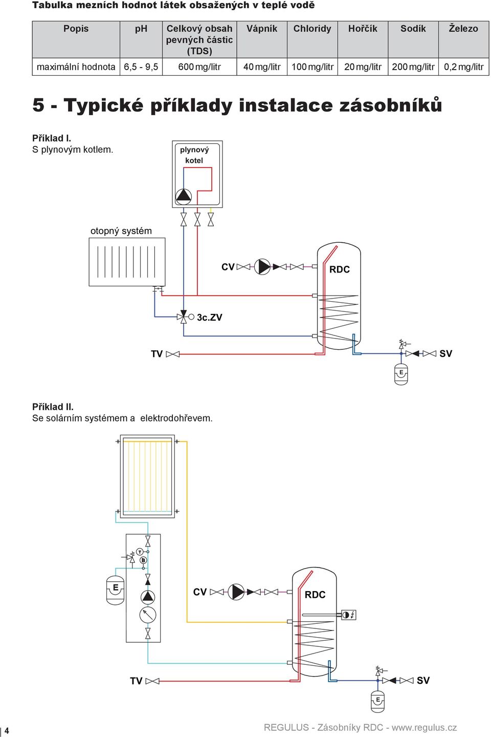 200 mg/litr 0,2 mg/litr 5 - Typické příklady instalace zásobníků Příklad I. S plynovým kotlem.