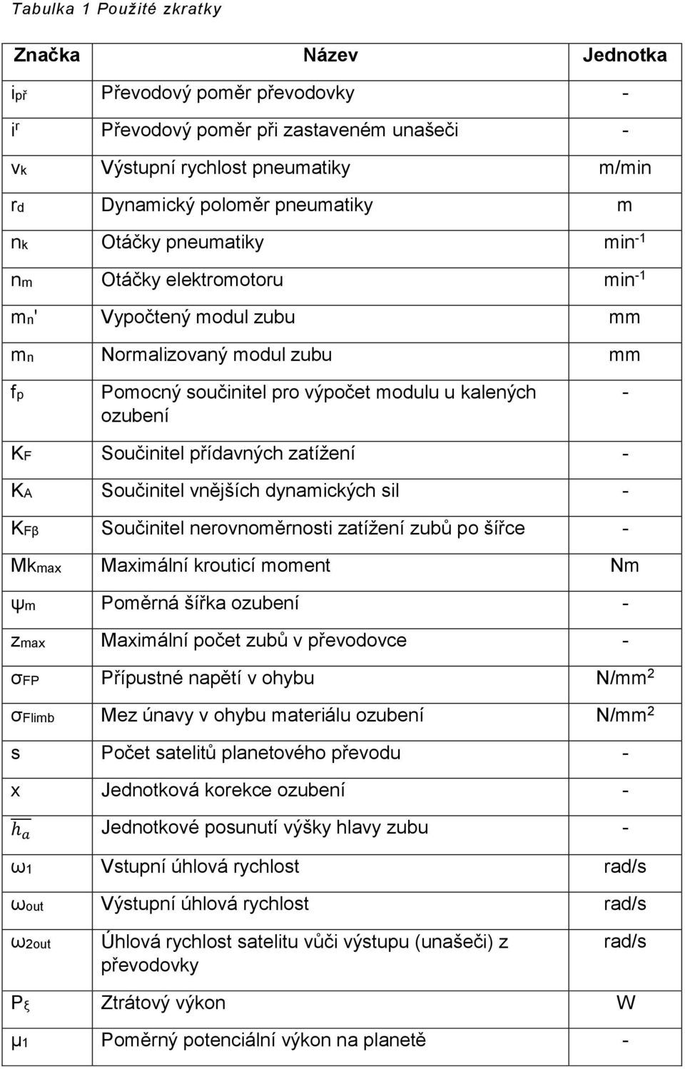 přídavných zatížení - KA Součinitel vnějších dynamických sil - KFβ Součinitel nerovnoměrnosti zatížení zubů po šířce - Mkmax Maximální krouticí moment Nm ψm Poměrná šířka ozubení - zmax Maximální