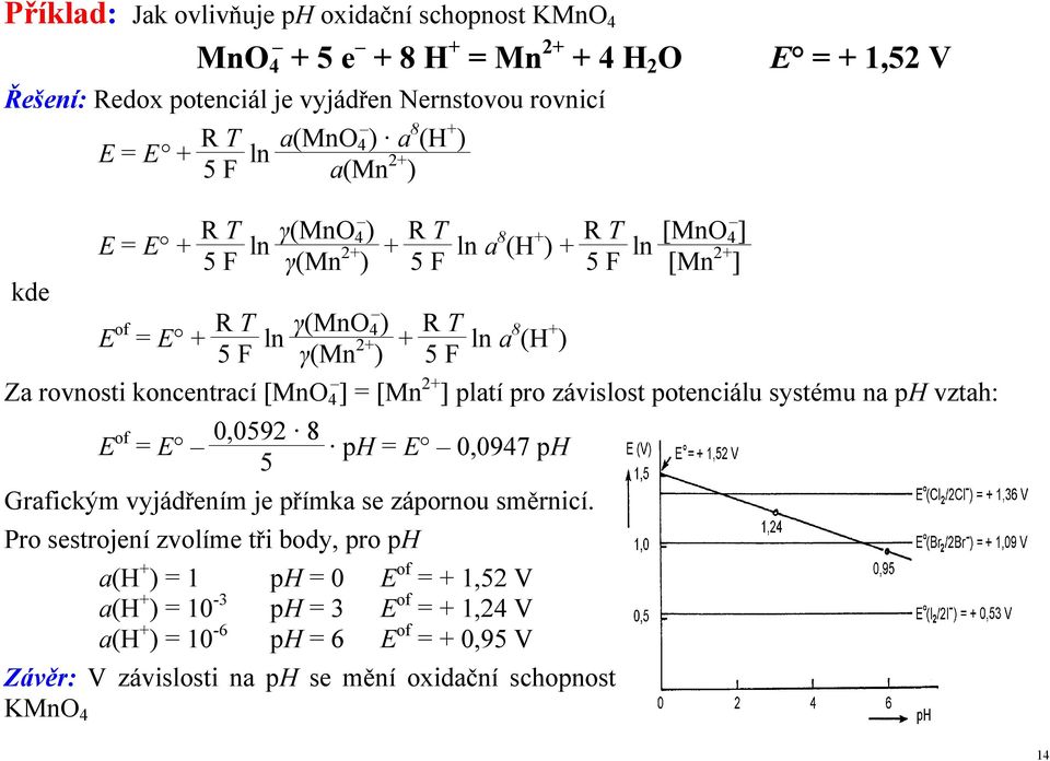 koncentrací [MnO 4 ] = [Mn 2+ ] platí pro závislost potenciálu systému na ph vztah: E of = E 0,0592 8 ph = E 0,0947 ph 5 Grafickým vyjádřením je přímka se zápornou směrnicí.