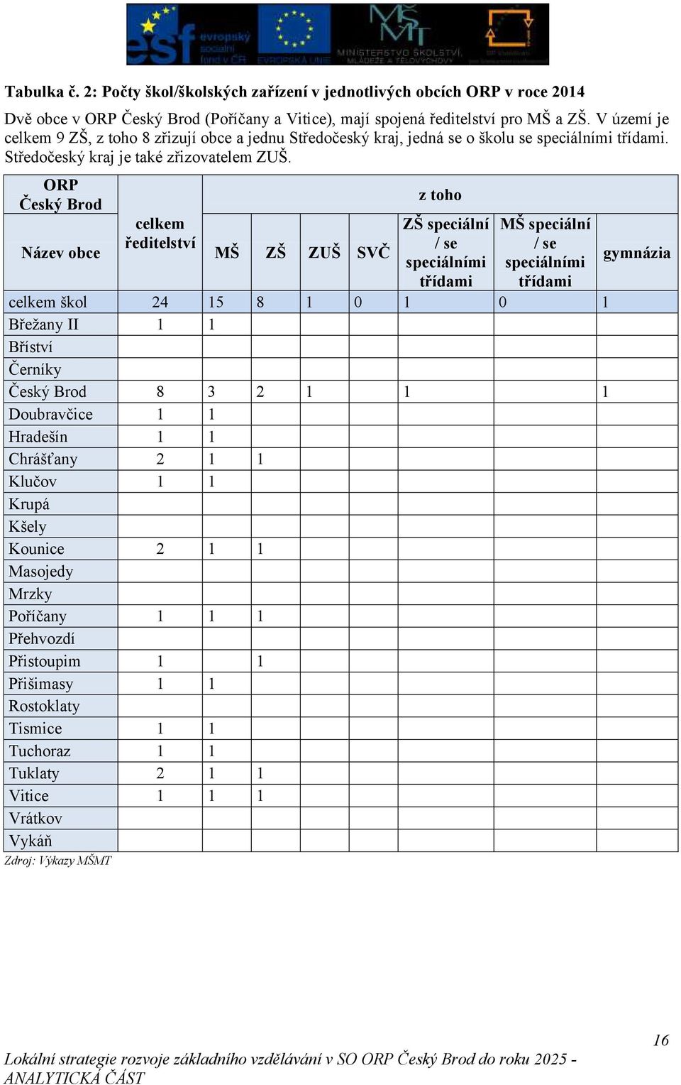 ORP Český Brod Název obce celkem ředitelství MŠ ZŠ ZUŠ SVČ z toho ZŠ speciální / se speciálními třídami MŠ speciální / se speciálními třídami celkem škol 24 15 8 1 0 1 0 1 Břežany II 1 1 Bříství