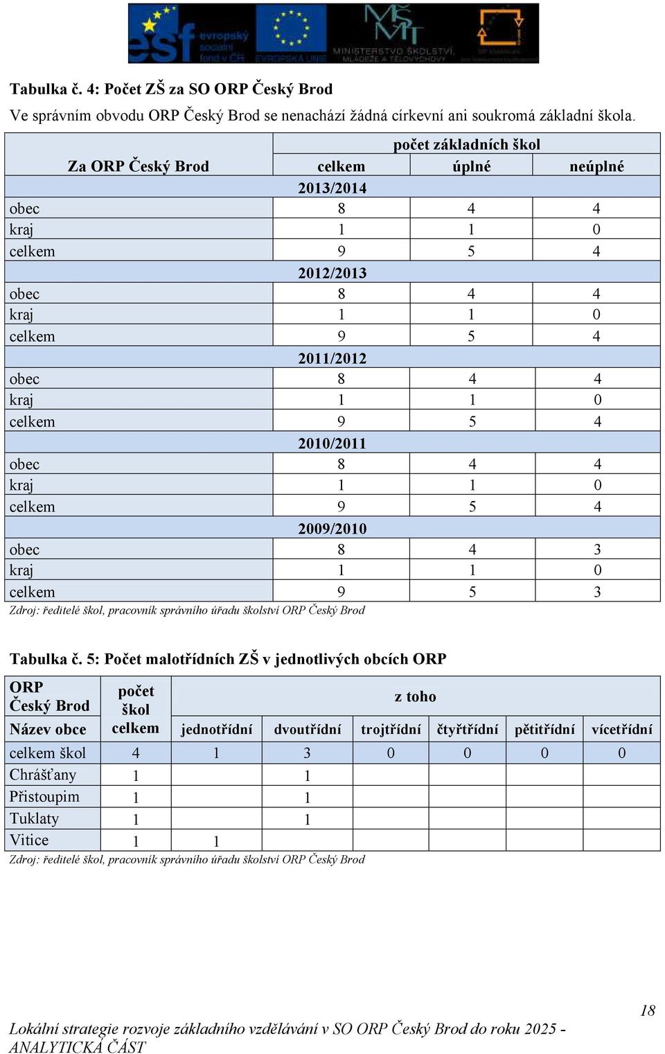 2010/2011 obec 8 4 4 kraj 1 1 0 celkem 9 5 4 2009/2010 obec 8 4 3 kraj 1 1 0 celkem 9 5 3 Zdroj: ředitelé škol, pracovník správního úřadu školství ORP Český Brod Tabulka č.