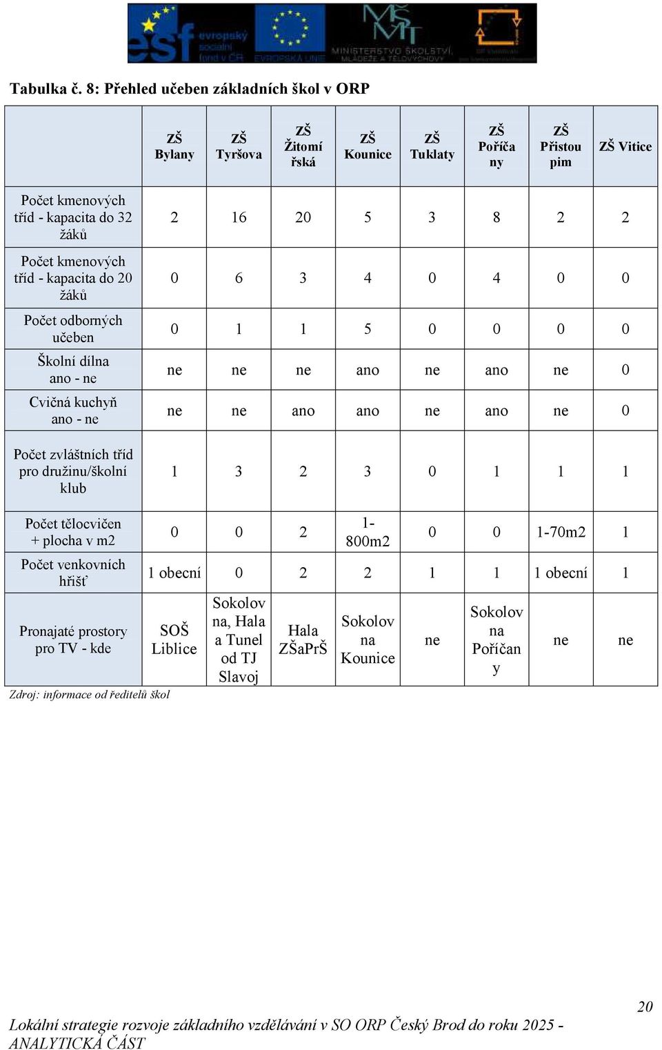 kmenových tříd - kapacita do 20 žáků Počet odborných učeben Školní dílna ano - ne Cvičná kuchyň ano - ne Počet zvláštních tříd pro družinu/školní klub 2 16 20 5 3 8 2 2 0 6 3 4 0 4 0 0 0 1