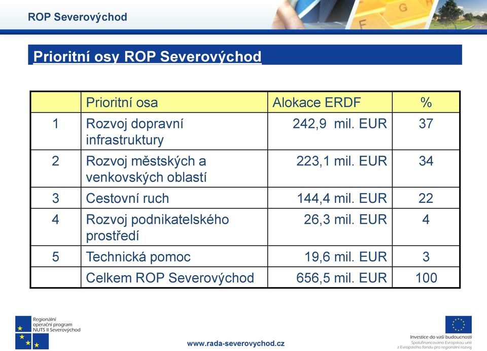 EUR 37 223,1 mil. EUR 34 3 Cestovní ruch 144,4 mil.