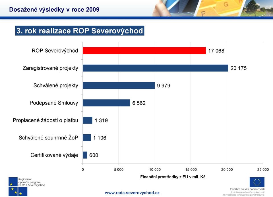 175 Schválené projekty 9 979 Podepsané Smlouvy 6 562 Proplacené žádosti o platbu