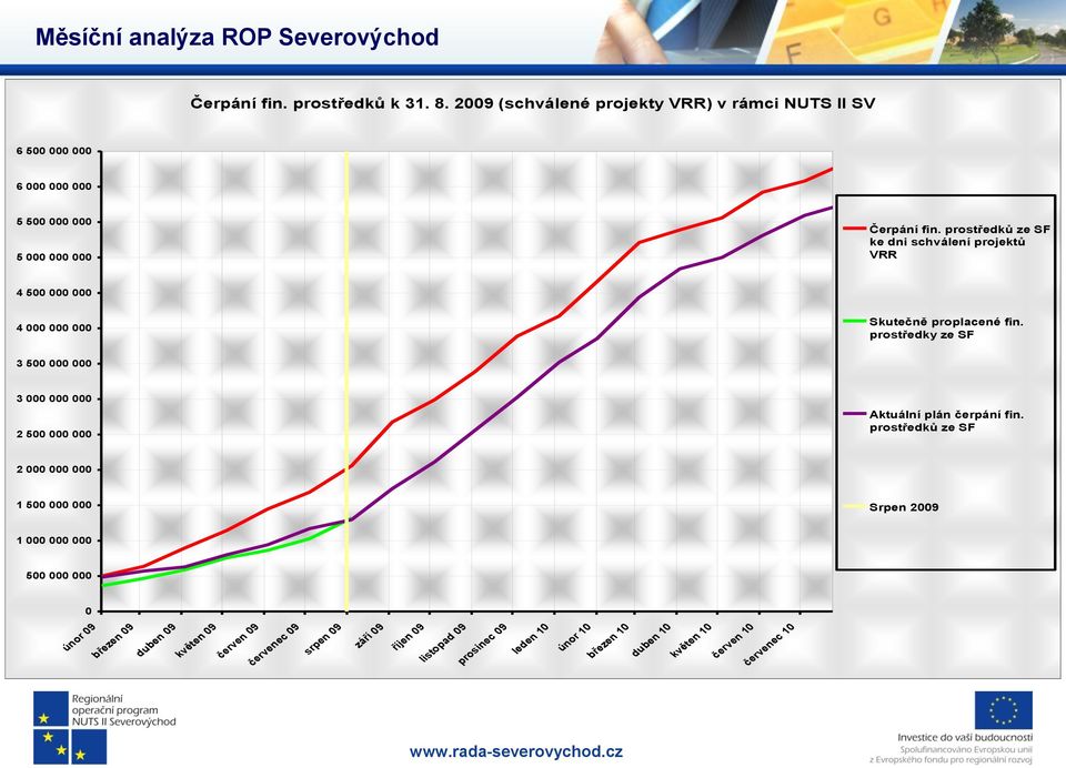 prostředků ze SF ke dni schválení projektů VRR 4 500 000 000 4 000 000 000 Skutečně proplacené fin.