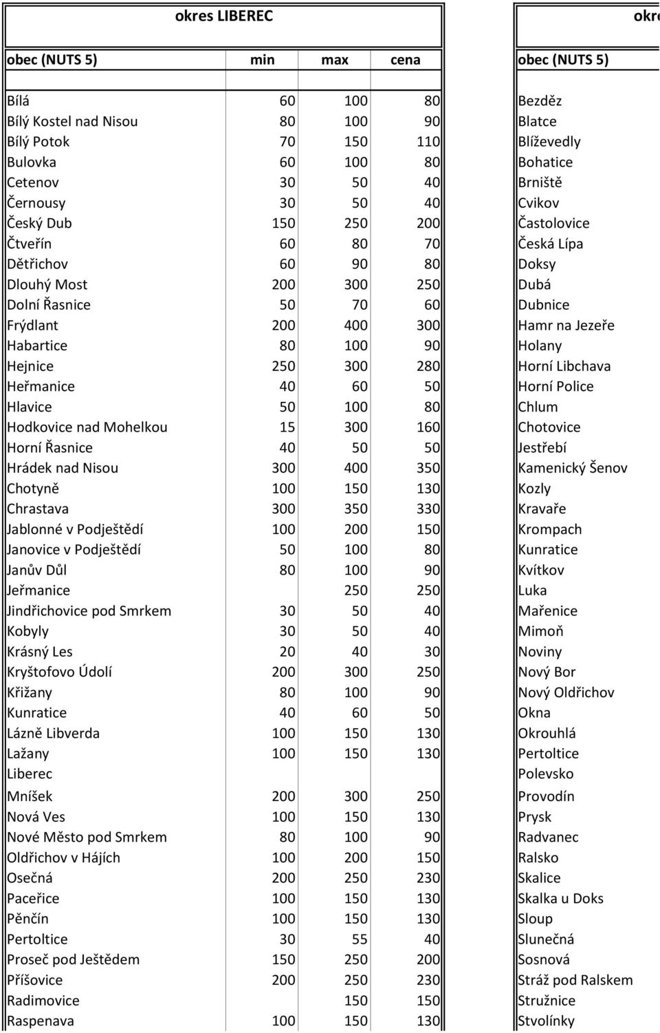 Frýdlant 200 400 300 Hamr na Jezeře Habartice 80 100 90 Holany Hejnice 250 300 280 Horní Libchava Heřmanice 40 60 50 Horní Police Hlavice 50 100 80 Chlum Hodkovice nad Mohelkou 15 300 160 Chotovice