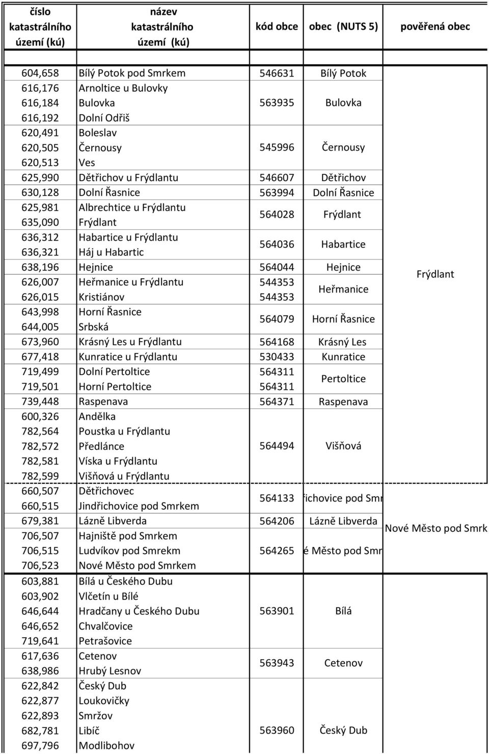 Albrechtice u Frýdlantu Habartice u Frýdlantu 635,090 636,321 Frýdlant Háj u Habartic 564028 564036 Frýdlant Habartice 638,196 Hejnice 564044 Hejnice 626,007 Heřmanice u Frýdlantu 544353 626,015