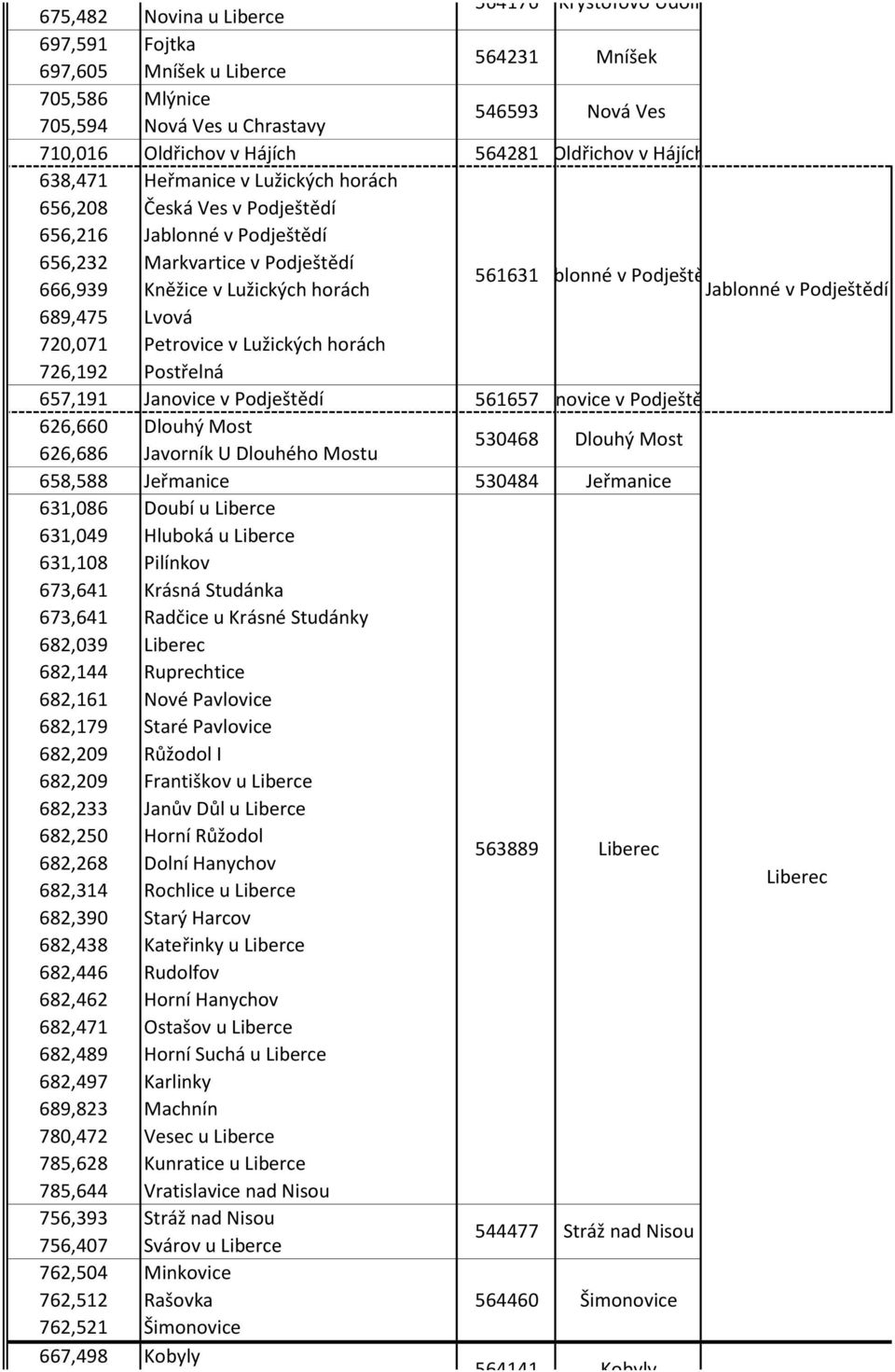Kněžice v Lužických horách Jablonné v Podještědí 689,475 Lvová 720,071 Petrovice v Lužických horách 726,192 Postřelná 657,191 Janovice v Podještědí 561657Janovice v Podještědí 626,660 Dlouhý Most