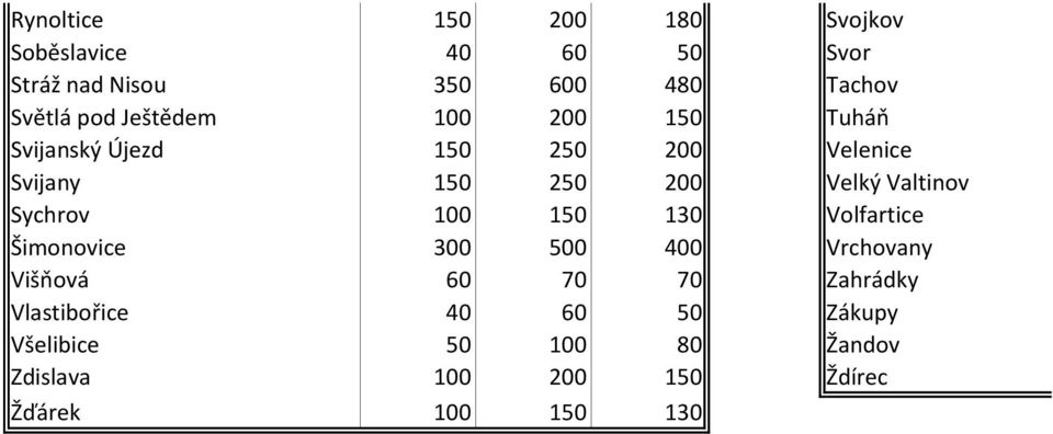 Valtinov Sychrov 100 150 130 Volfartice Šimonovice 300 500 400 Vrchovany Višňová 60 70 70 Zahrádky