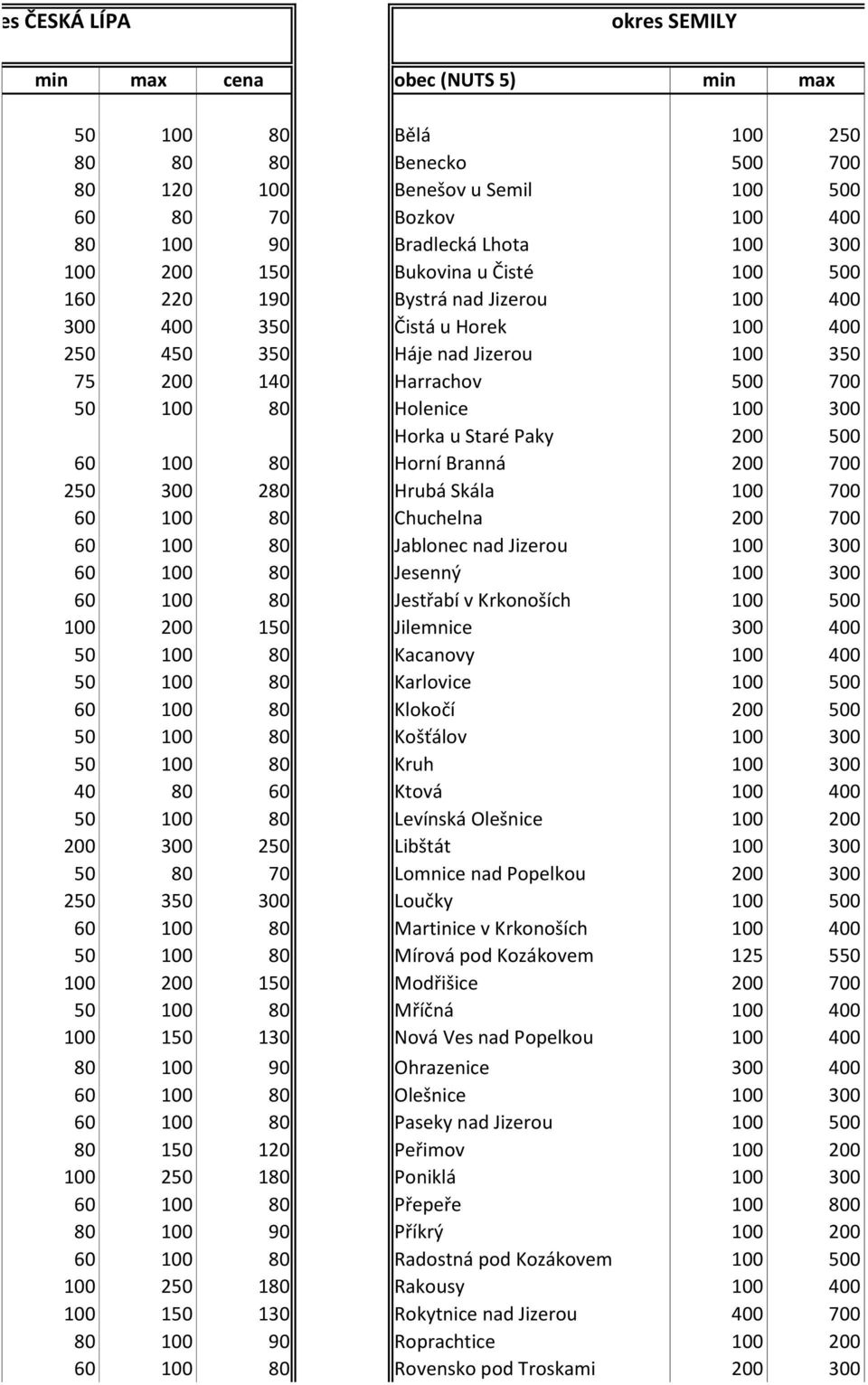 Holenice 100 300 Horka u Staré Paky 200 500 60 100 80 Horní Branná 200 700 250 300 280 Hrubá Skála 100 700 60 100 80 Chuchelna 200 700 60 100 80 Jablonec nad Jizerou 100 300 60 100 80 Jesenný 100 300