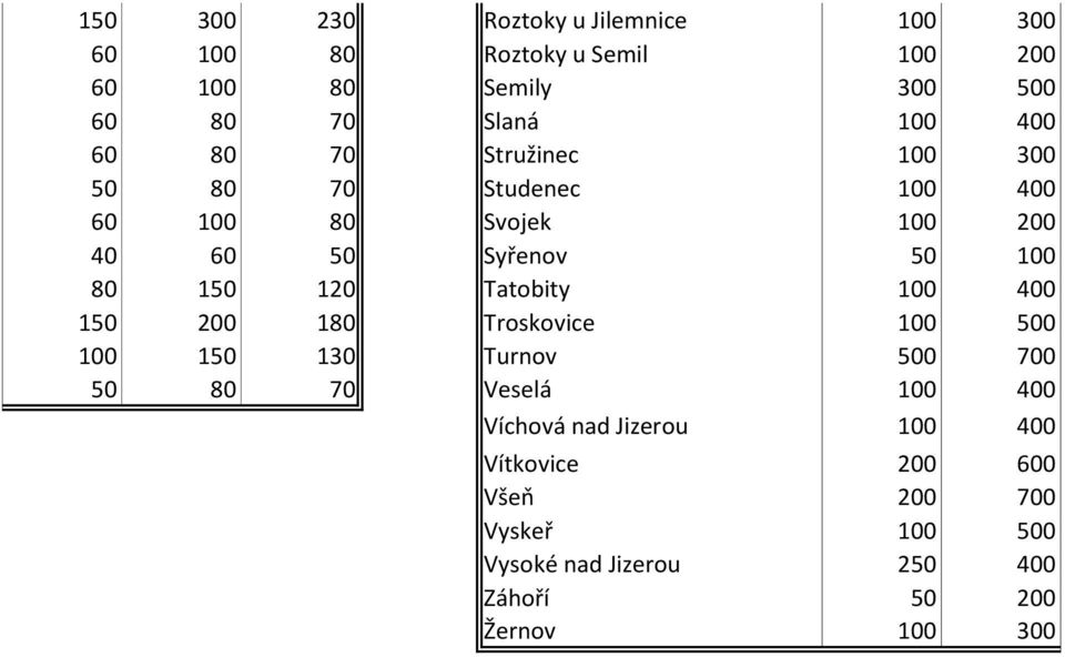 150 120 Tatobity 100 400 150 200 180 Troskovice 100 500 100 150 130 Turnov 500 700 50 80 70 Veselá 100 400 Víchová