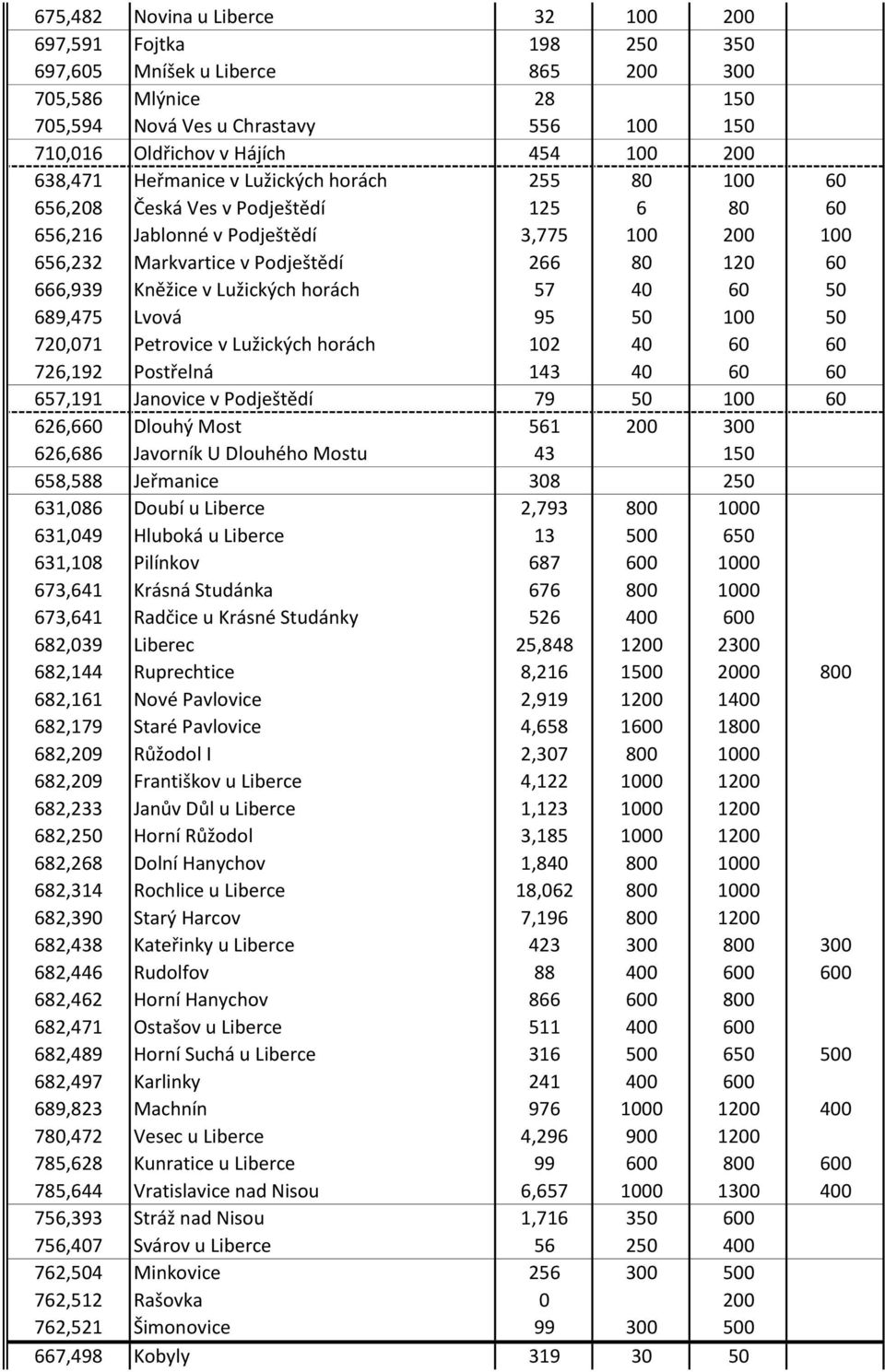 666,939 Kněžice v Lužických horách 57 40 60 50 689,475 Lvová 95 50 100 50 720,071 Petrovice v Lužických horách 102 40 60 60 726,192 Postřelná 143 40 60 60 657,191 Janovice v Podještědí 79 50 100 60