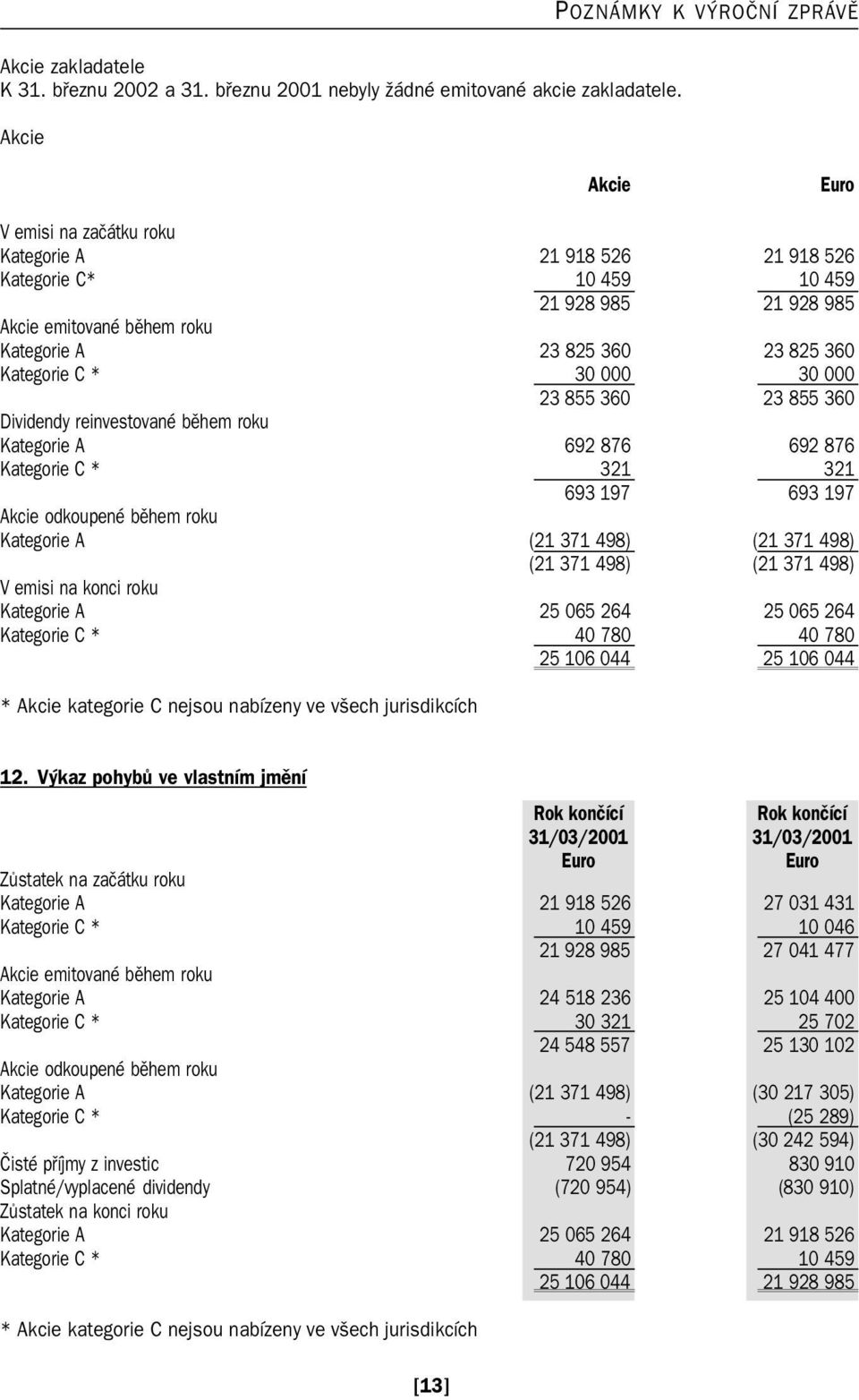 825 360 Kategorie C * 30 000 30 000 23 855 360 23 855 360 Dividendy reinvestované během roku Kategorie A 692 876 692 876 Kategorie C * 321 321 693 197 693 197 Akcie odkoupené během roku Kategorie A