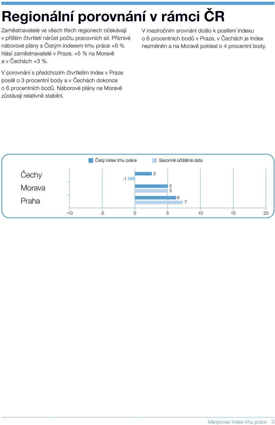 V porovnání s předchozím čtvrtletím Index v Praze posílil o 3 procentní body a v Čechách dokonce o 6 procentních bodů.