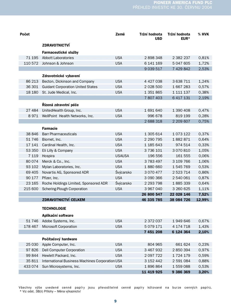 047 605 1,72% 9 039 517 7 429 842 2,53% Zdravotnické vybavení 86 213 Becton, Dickinson and Company USA 4 427 038 3 638 711 1,24% 36 301 Guidant Corporation United States USA 2 028 500 1 667 283 0,57%