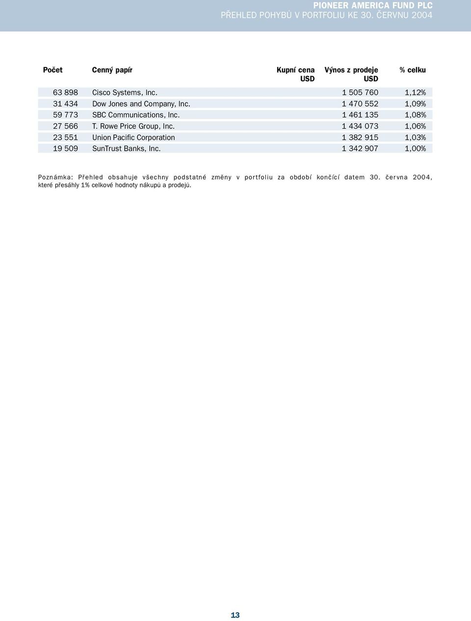 Rowe Price Group, Inc. 1 434 073 1,06% 23 551 Union Pacific Corporation 1 382 915 1,03% 19 509 SunTrust Banks, Inc.