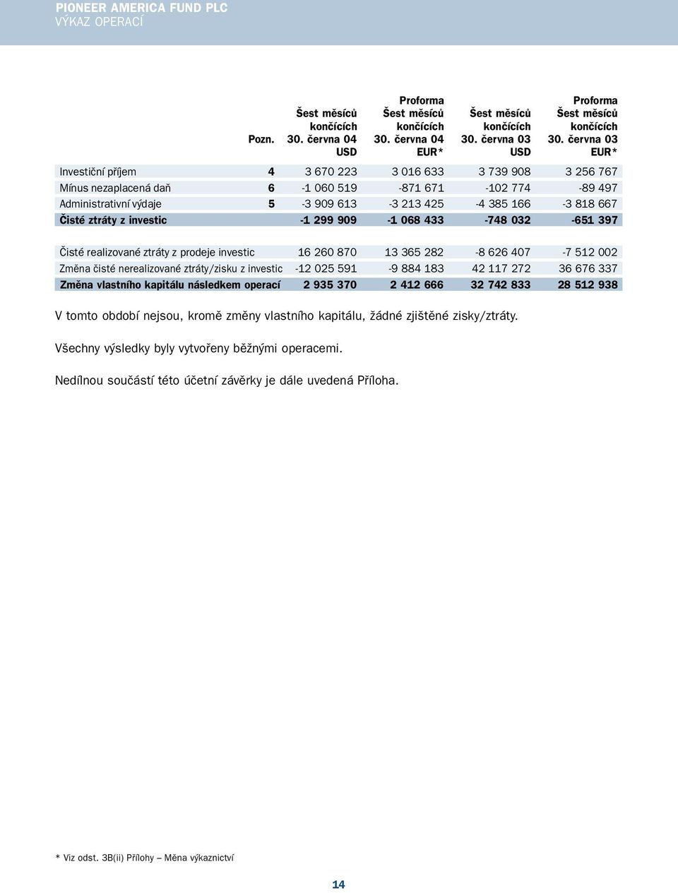 3 818 667 Čisté ztráty z investic 1 299 909 1 068 433 748 032 651 397 Čisté realizované ztráty z prodeje investic 16 260 870 13 365 282 8 626 407 7 512 002 Změna čisté nerealizované ztráty/zisku z