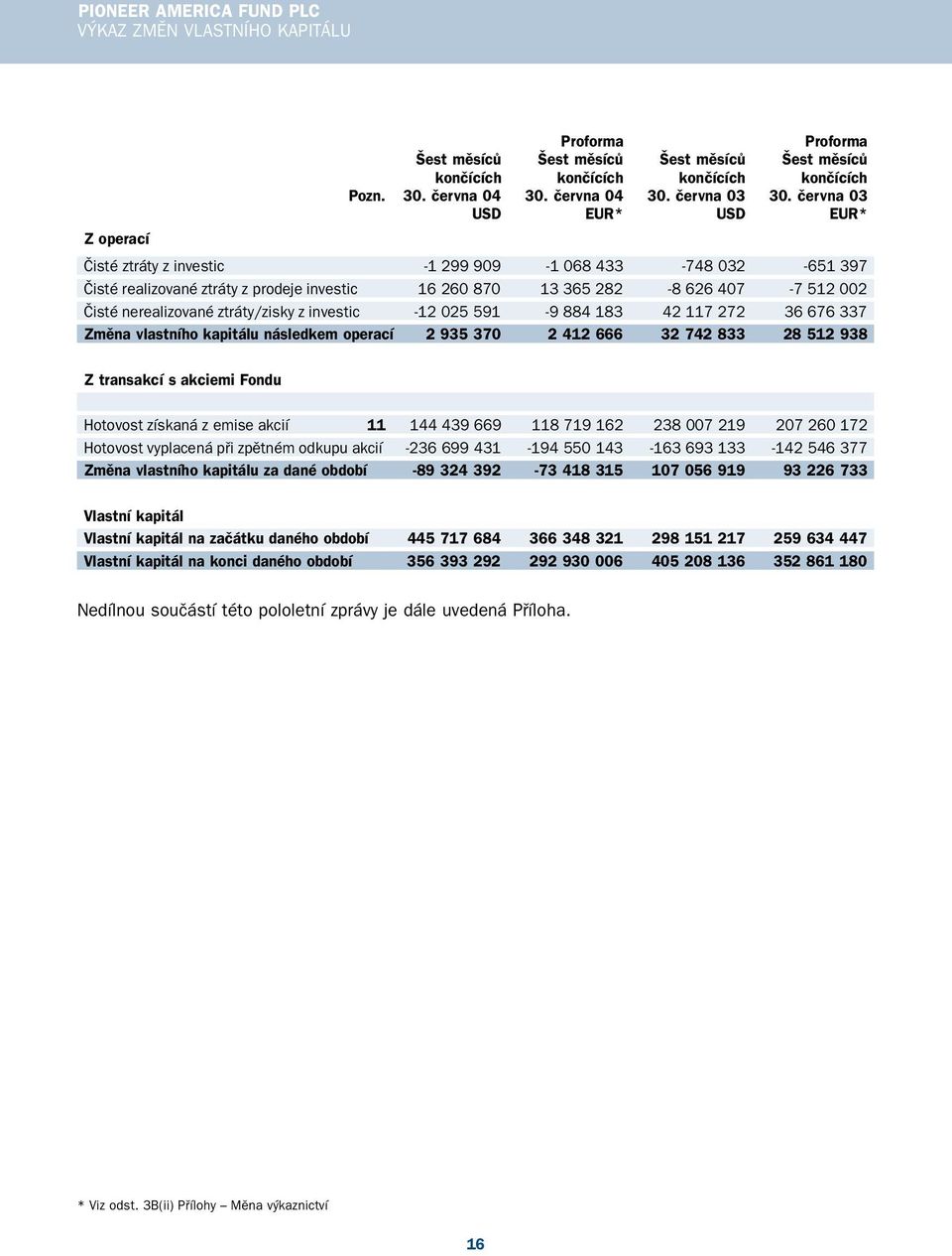 nerealizované ztráty/zisky z investic 12 025 591 9 884 183 42 117 272 36 676 337 Změna vlastního kapitálu následkem operací 2 935 370 2 412 666 32 742 833 28 512 938 Z transakcí s akciemi Fondu