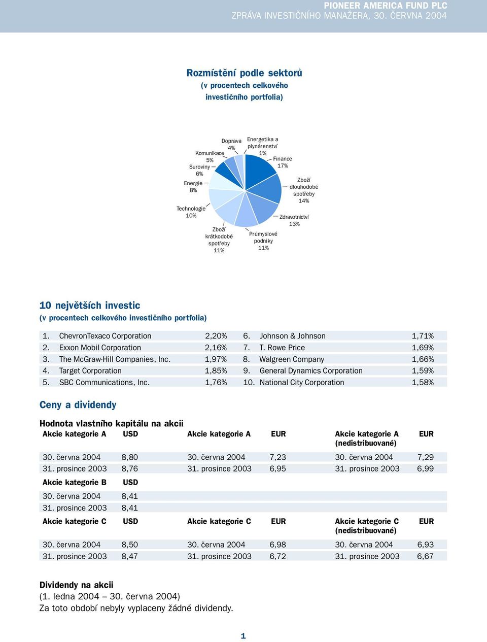 11% Zboží dlouhodobé spotřeby 14% Technologie 10% Zdravotnictví 13% Průmyslové podniky 11% 10 největších investic (v procentech celkového investičního portfolia) 1. ChevronTexaco Corporation 2,20% 6.