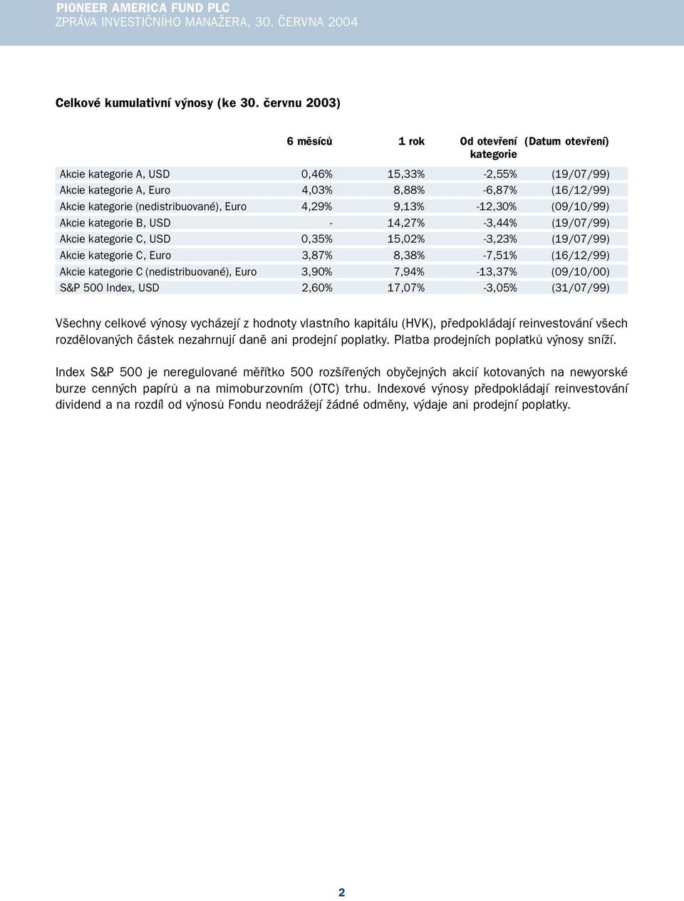 (nedistribuované), Euro 4,29% 9,13% 12,30% (09/10/99) Akcie kategorie B, USD 14,27% 3,44% (19/07/99) Akcie kategorie C, USD 0,35% 15,02% 3,23% (19/07/99) Akcie kategorie C, Euro 3,87% 8,38% 7,51%