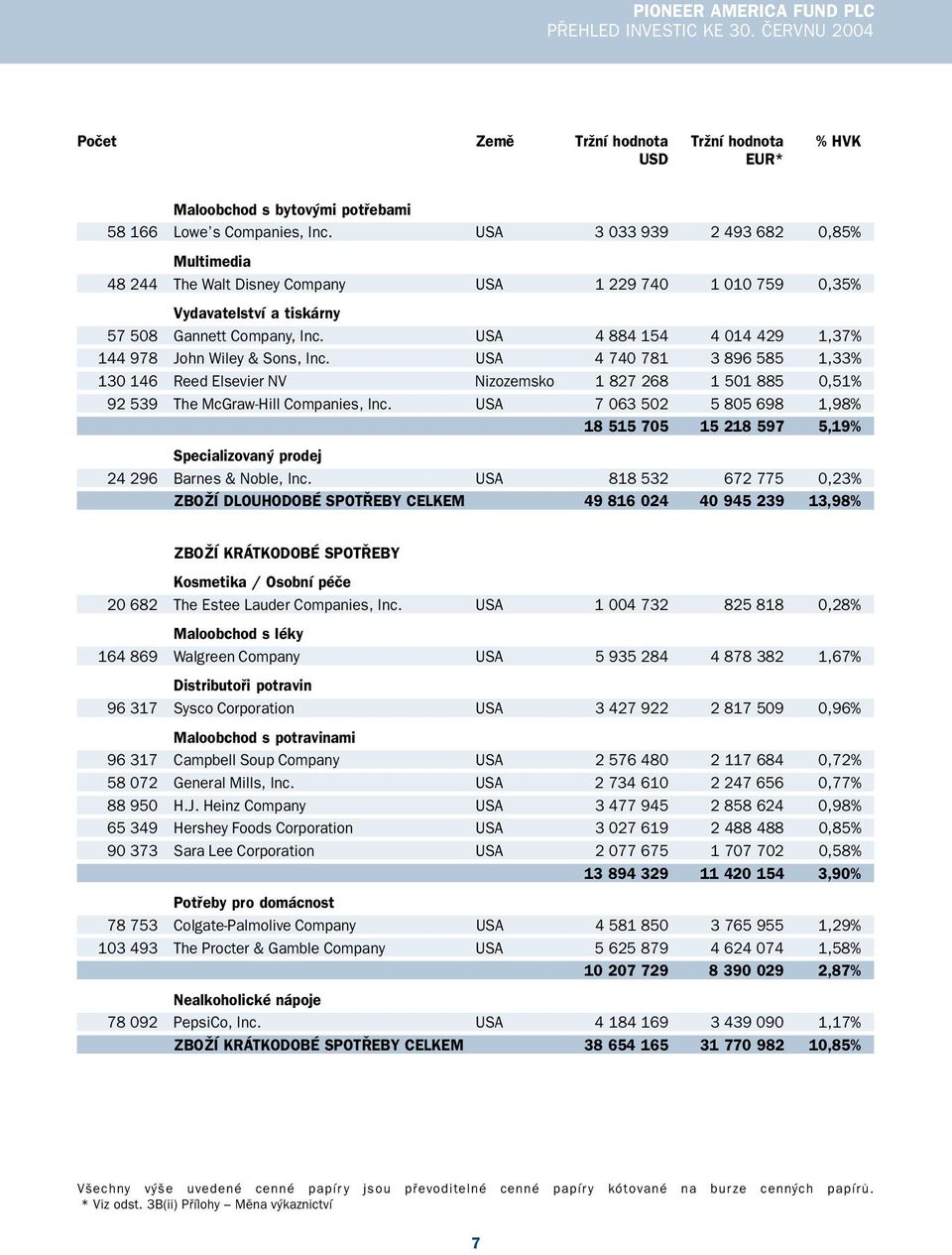 USA 4 884 154 4 014 429 1,37% 144 978 John Wiley & Sons, Inc. USA 4 740 781 3 896 585 1,33% 130 146 Reed Elsevier NV Nizozemsko 1 827 268 1 501 885 0,51% 92 539 The McGraw Hill Companies, Inc.