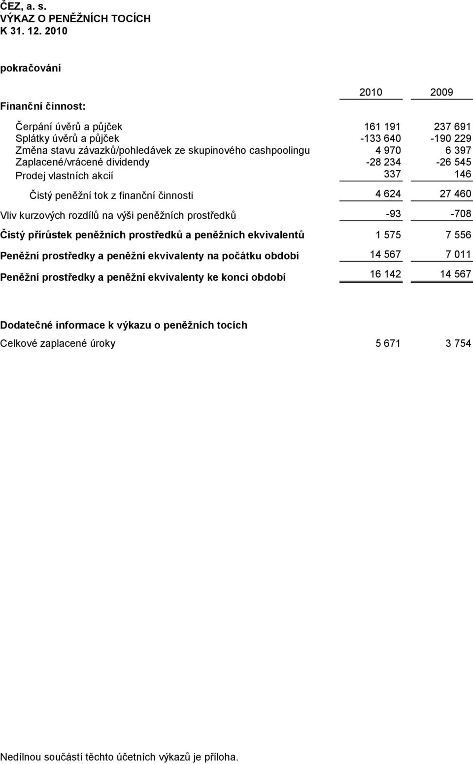 Zaplacené/vrácené dividendy -28 234-26 545 Prodej vlastních akcií 337 146 Čistý peněţní tok z finanční činnosti 4 624 27 460 Vliv kurzových rozdílů na výši peněţních prostředků -93-708 Čistý