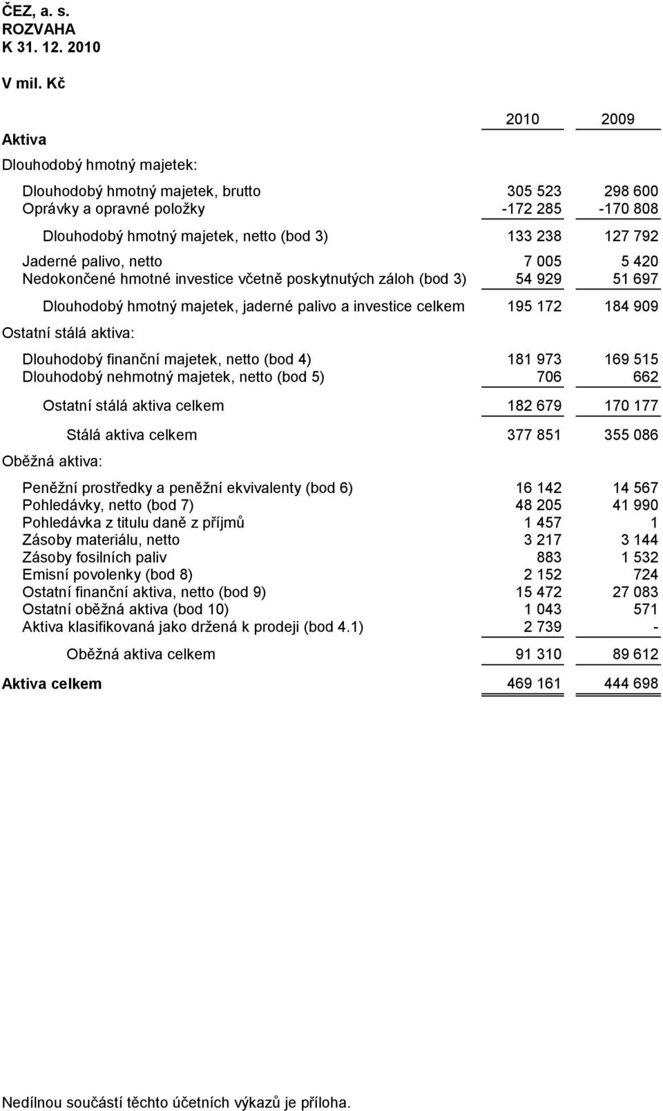 palivo, netto 7 005 5 420 Nedokončené hmotné investice včetně poskytnutých záloh (bod 3) 54 929 51 697 Dlouhodobý hmotný majetek, jaderné palivo a investice celkem 195 172 184 909 Ostatní stálá