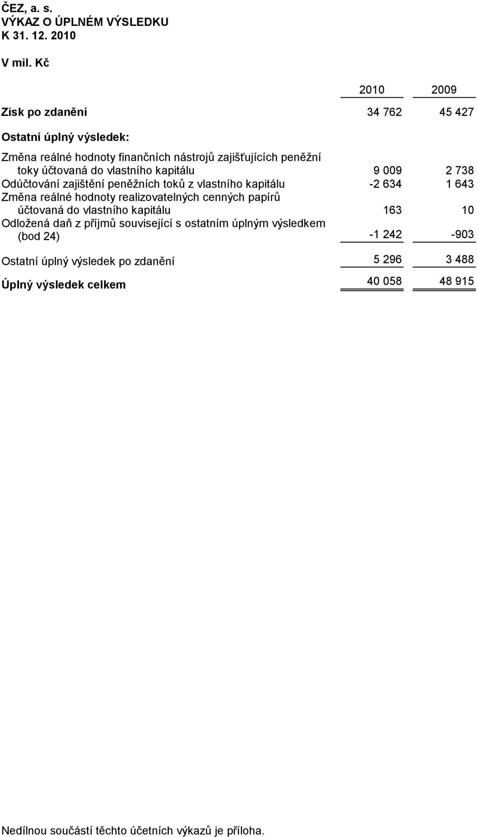 kapitálu 9 009 2 738 Odúčtování zajištění peněţních toků z vlastního kapitálu -2 634 1 643 Změna reálné hodnoty realizovatelných cenných papírů