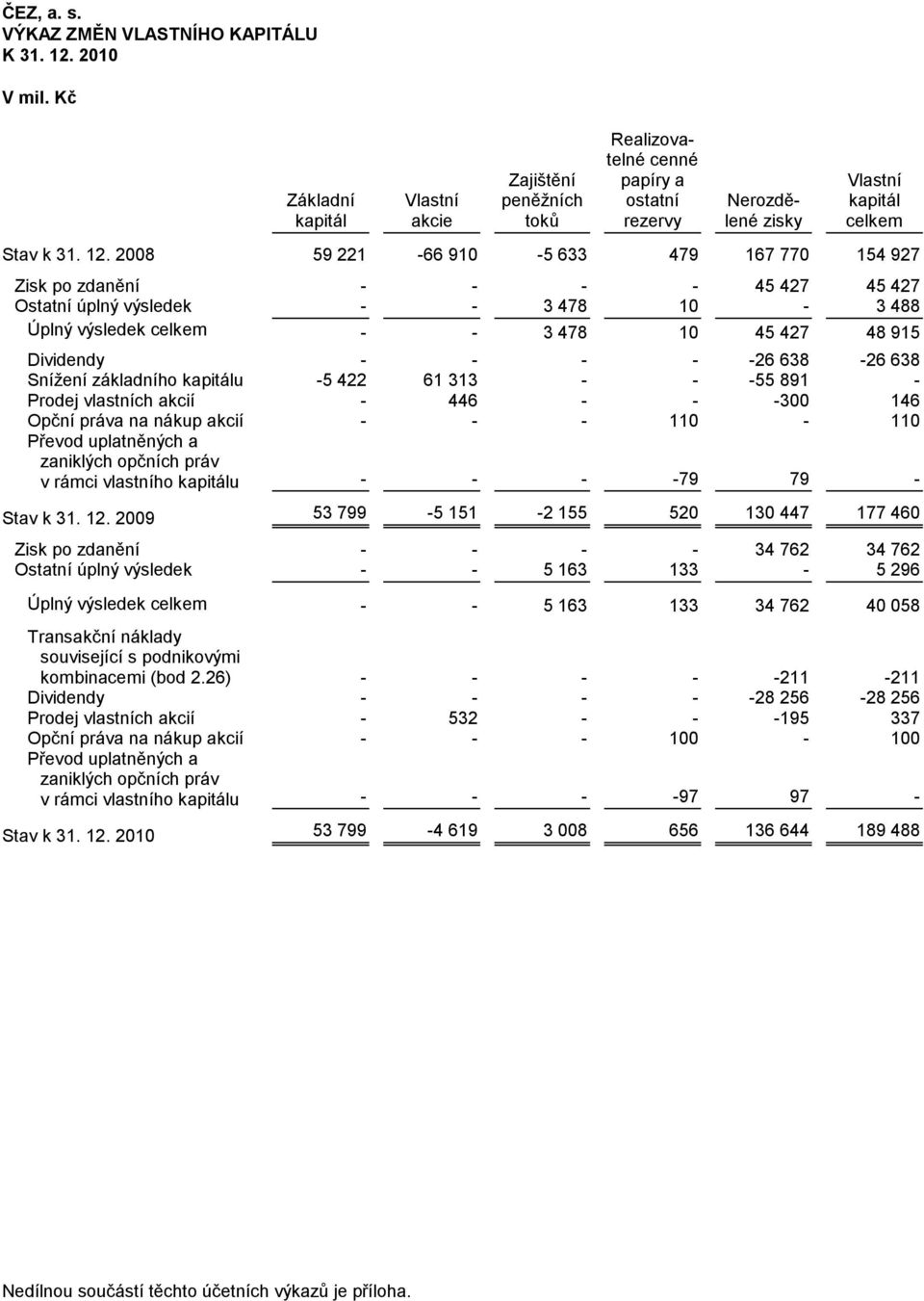 2008 59 221-66 910-5 633 479 167 770 154 927 Zisk po zdanění - - - - 45 427 45 427 Ostatní úplný výsledek - - 3 478 10-3 488 Úplný výsledek celkem - - 3 478 10 45 427 48 915 Dividendy - - - - -26