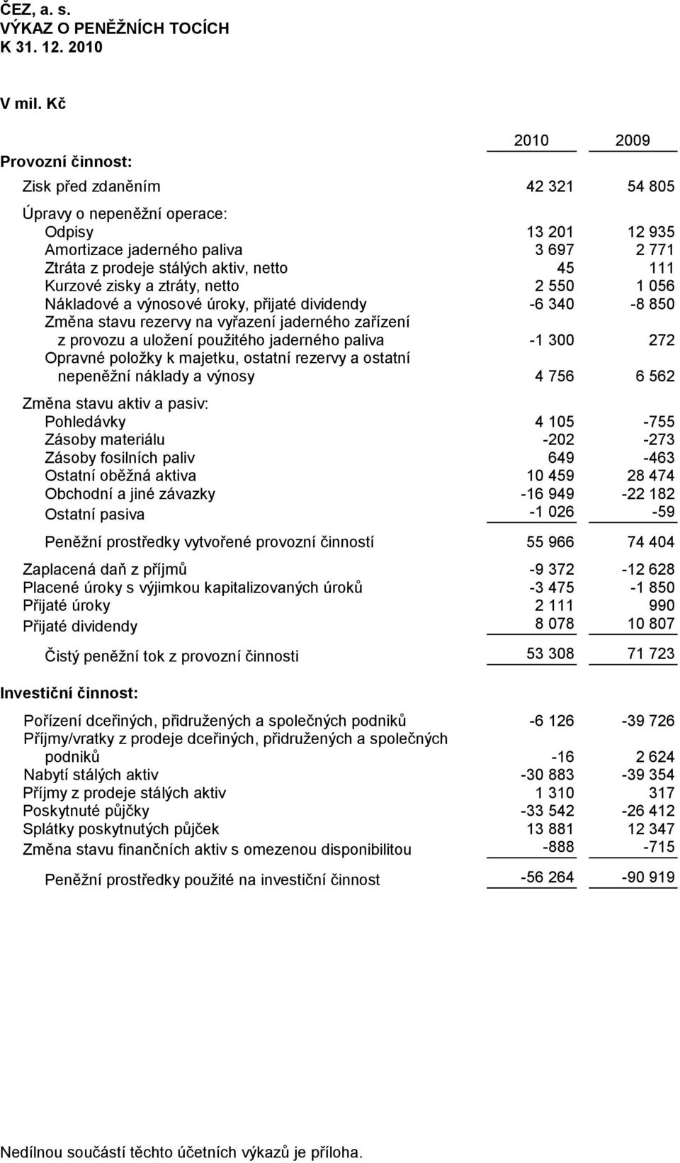 zisky a ztráty, netto 2 550 1 056 Nákladové a výnosové úroky, přijaté dividendy -6 340-8 850 Změna stavu rezervy na vyřazení jaderného zařízení z provozu a uloţení pouţitého jaderného paliva -1 300