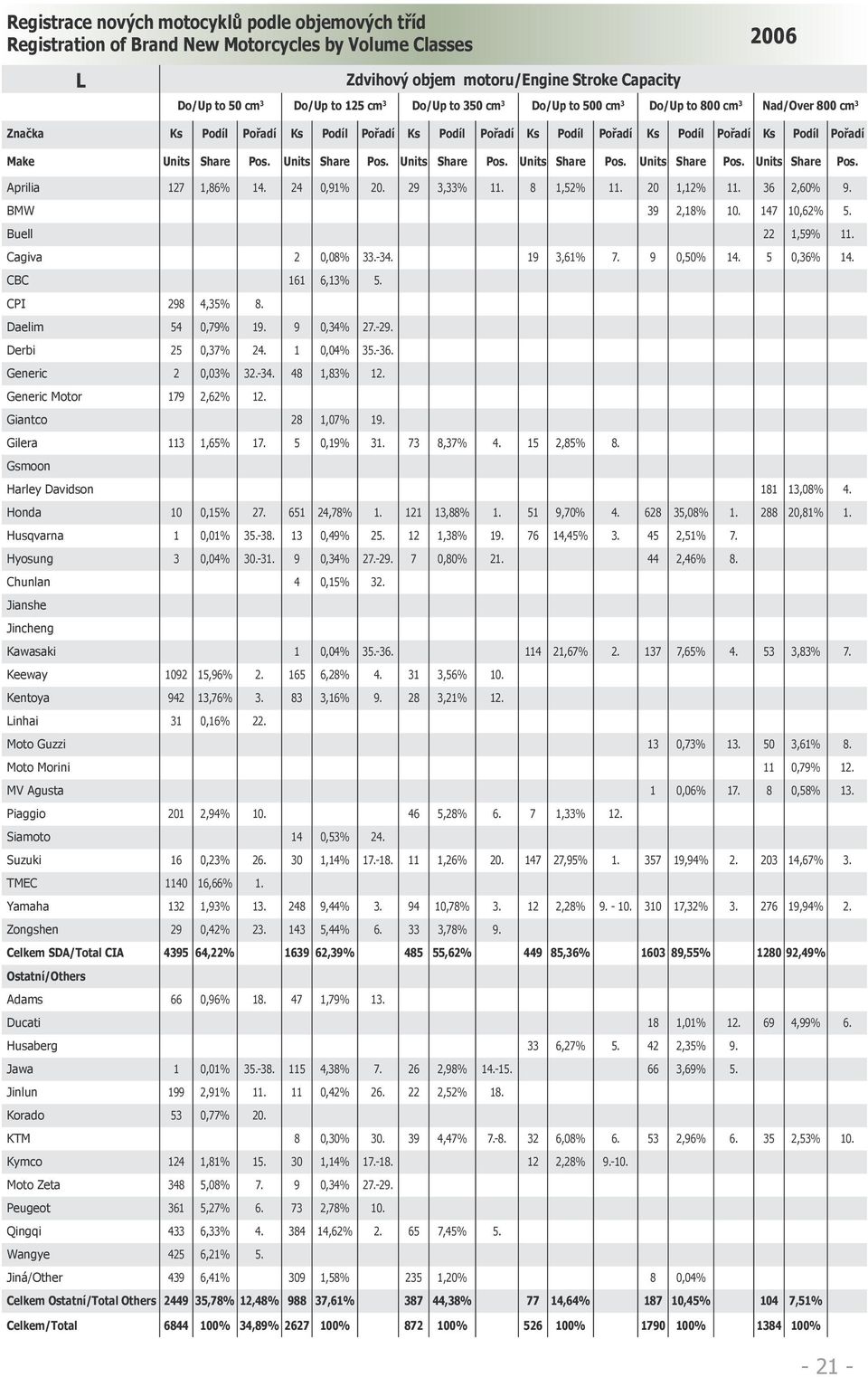 24 0,91% 20. 29 3,33% 11. 8 1,52% 11. 20 1,12% 11. 36 2,60% 9. BMW 39 2,18% 10. 147 10,62% 5. Buell 22 1,59% 11. Cagiva 2 0,08% 33.-34. 19 3,61% 7. 9 0,50% 14. 5 0,36% 14. CBC 161 6,13% 5.