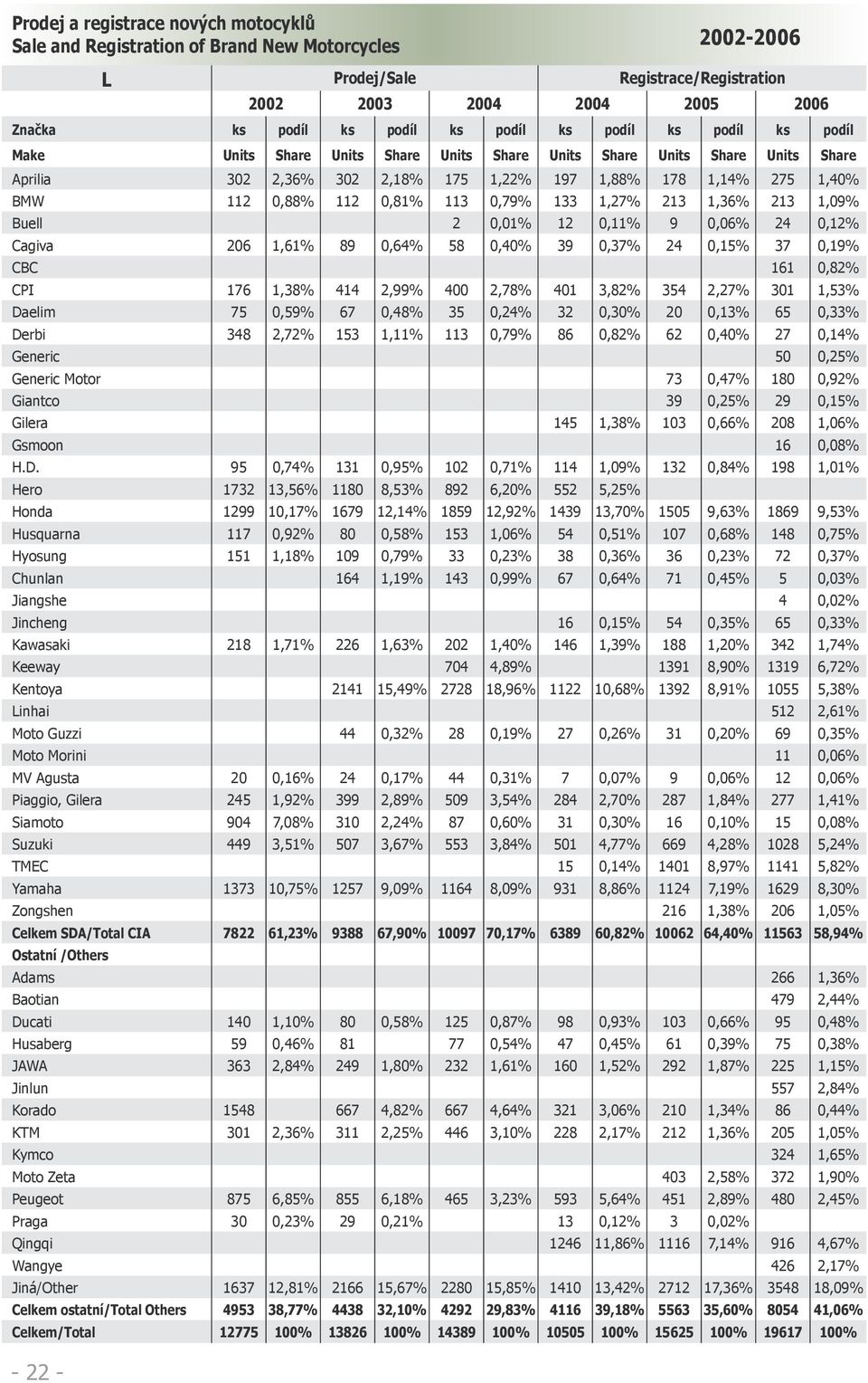 0,81% 113 0,79% 133 1,27% 213 1,36% 213 1,09% Buell 2 0,01% 12 0,11% 9 0,06% 24 0,12% Cagiva 206 1,61% 89 0,64% 58 0,40% 39 0,37% 24 0,15% 37 0,19% CBC 161 0,82% CPI 176 1,38% 414 2,99% 400 2,78% 401